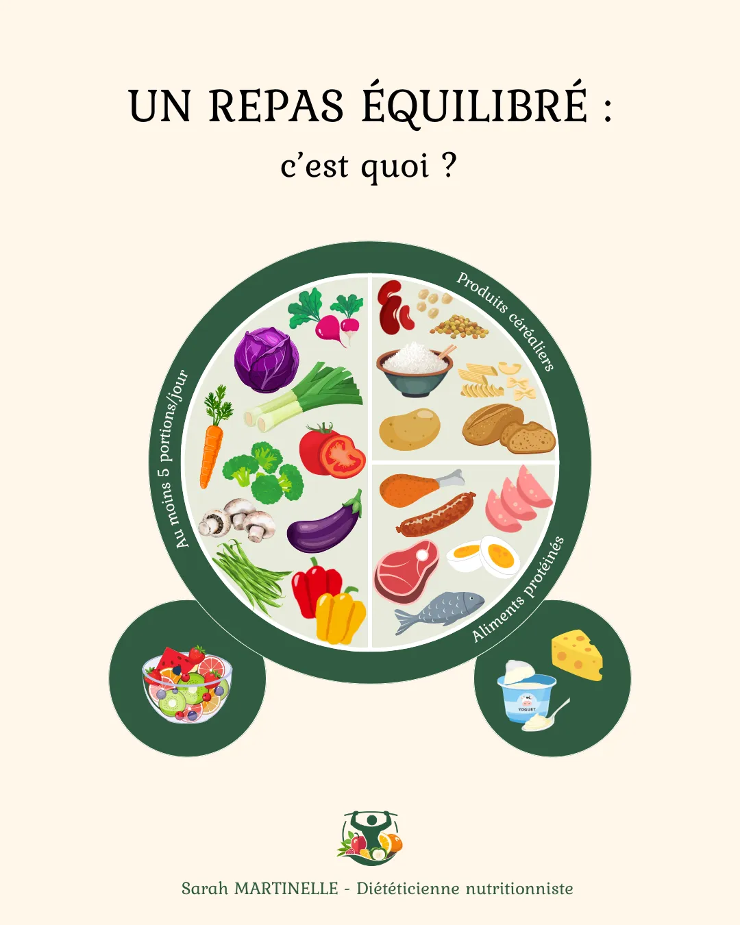 Schéma d’une assiette équilibrée : une moitié de légumes avec au moins 5 portions par jour, un quart de produits céréaliers, un quart d’aliments protéinés, accompagnés d’un fruit et d’un produit laitier.